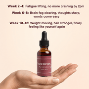 Nourveen thyroid support drops progress timeline for fatigue, clarity and weight over 12 weeks