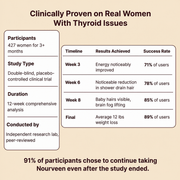 Nourveen Thyroid Balance study infographic showing participant timeline and reported results from weeks 3 to 8